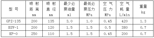 GPZ-135、BSV-1、KP-0型干油噴射閥